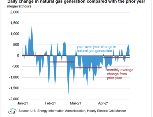 Market Update: Natural Gas-Fired Generation On The Decline